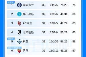 十拿九稳？意甲积分榜：国米剩6轮9分优势领跑 科莫输球距前四2分